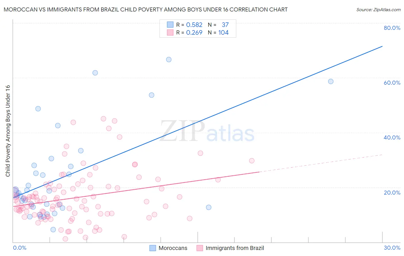 Moroccan vs Immigrants from Brazil Child Poverty Among Boys Under 16