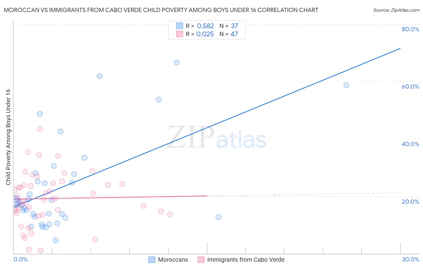 Moroccan vs Immigrants from Cabo Verde Child Poverty Among Boys Under 16