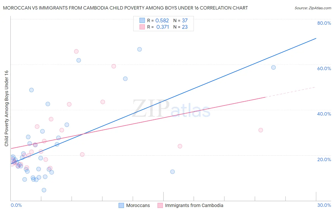 Moroccan vs Immigrants from Cambodia Child Poverty Among Boys Under 16