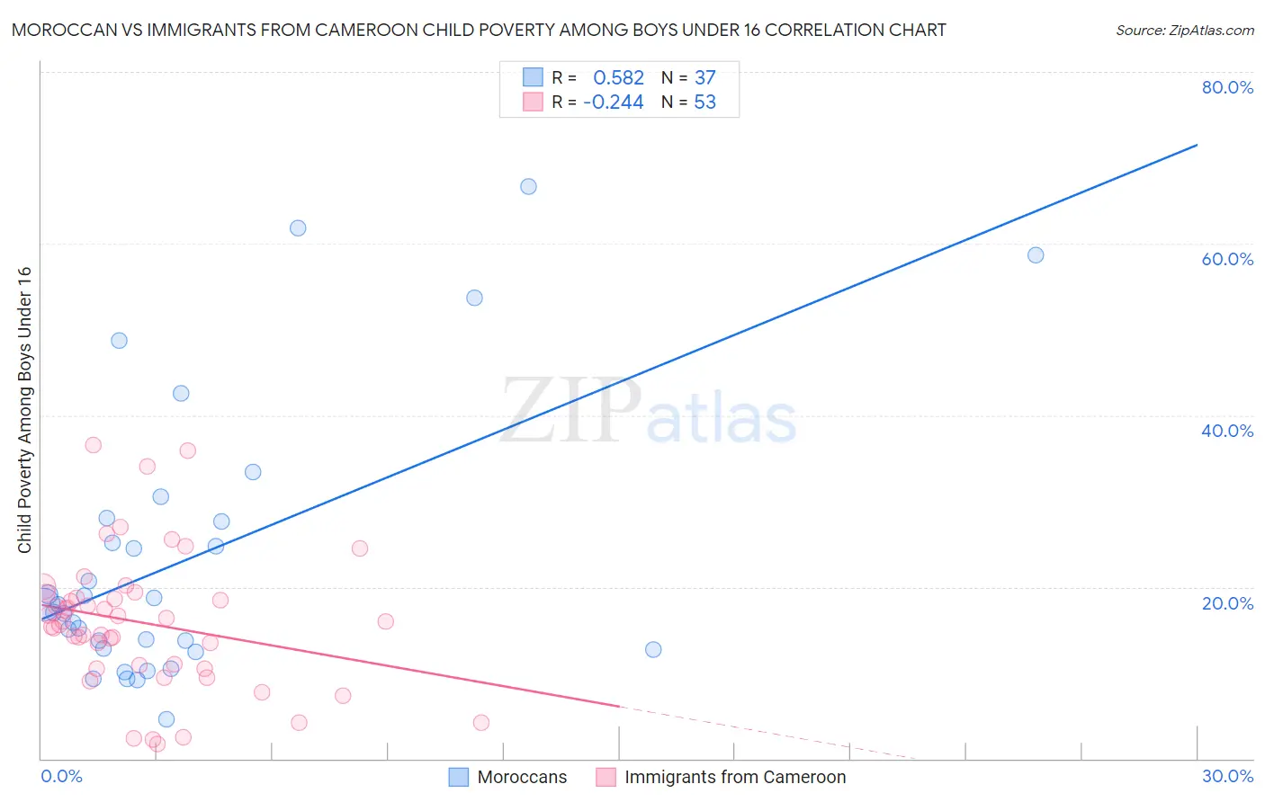 Moroccan vs Immigrants from Cameroon Child Poverty Among Boys Under 16