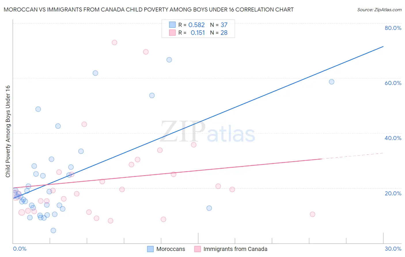 Moroccan vs Immigrants from Canada Child Poverty Among Boys Under 16