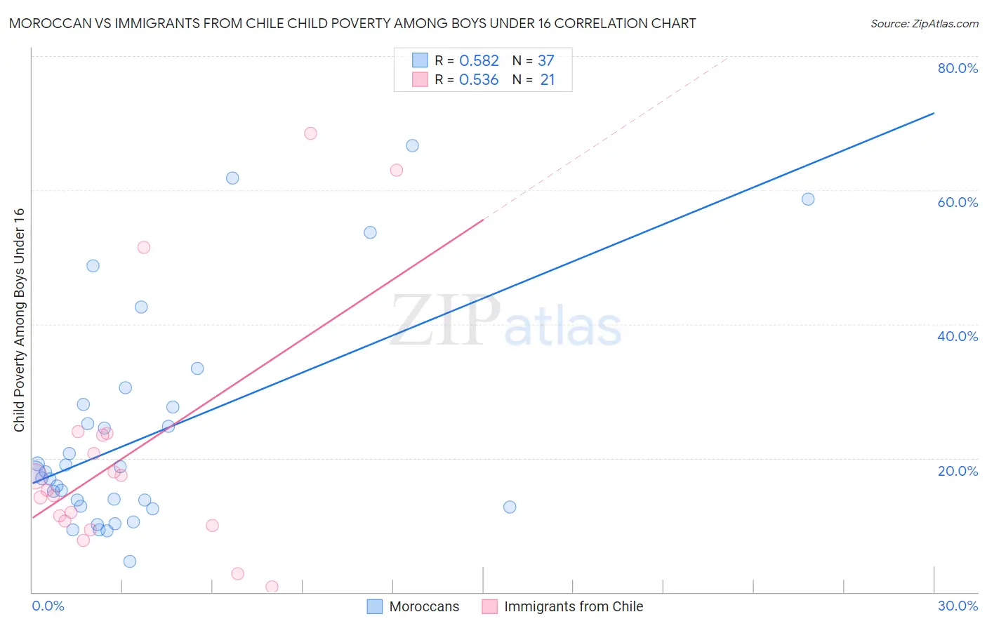 Moroccan vs Immigrants from Chile Child Poverty Among Boys Under 16