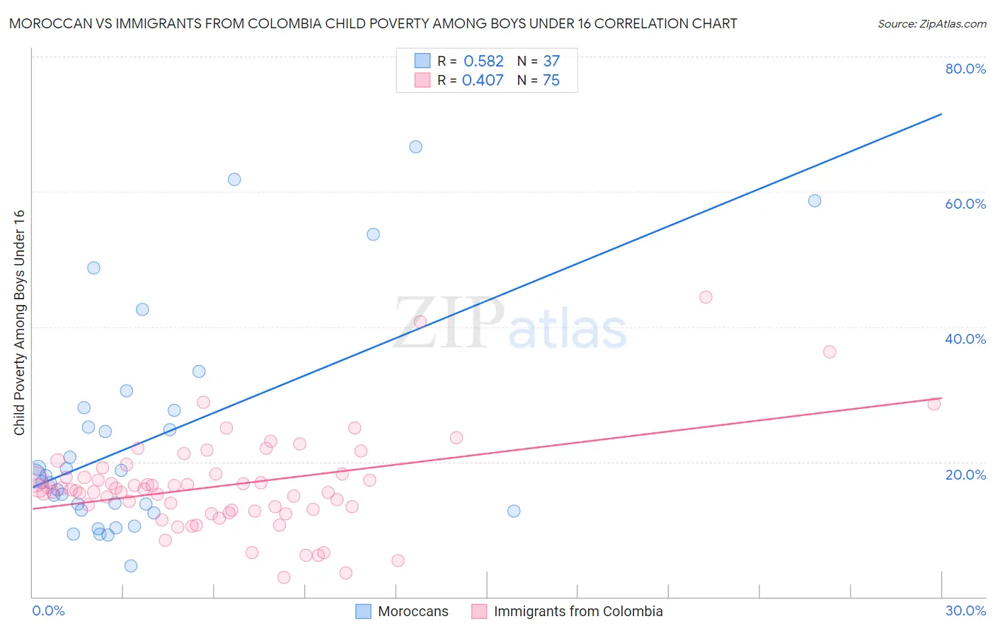 Moroccan vs Immigrants from Colombia Child Poverty Among Boys Under 16