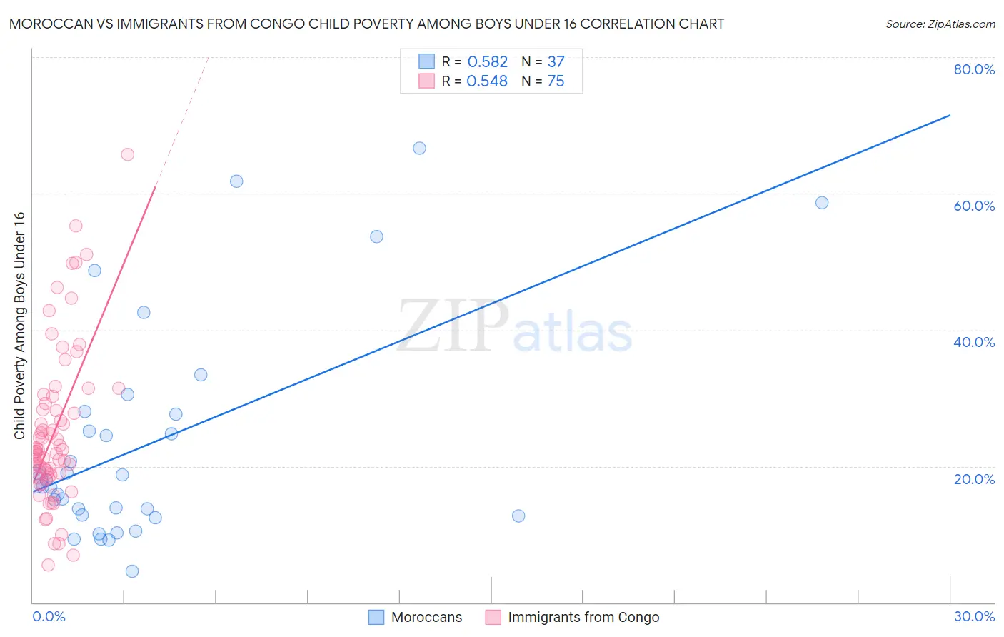 Moroccan vs Immigrants from Congo Child Poverty Among Boys Under 16