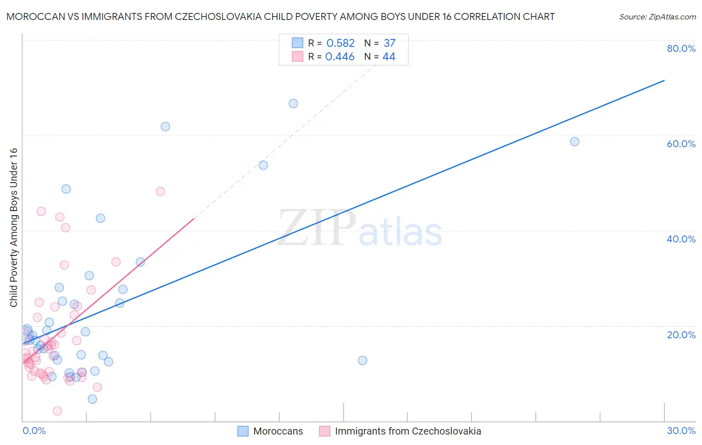Moroccan vs Immigrants from Czechoslovakia Child Poverty Among Boys Under 16