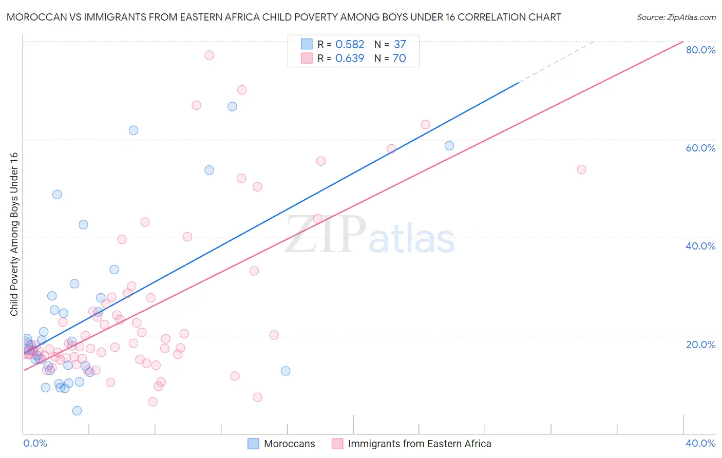 Moroccan vs Immigrants from Eastern Africa Child Poverty Among Boys Under 16
