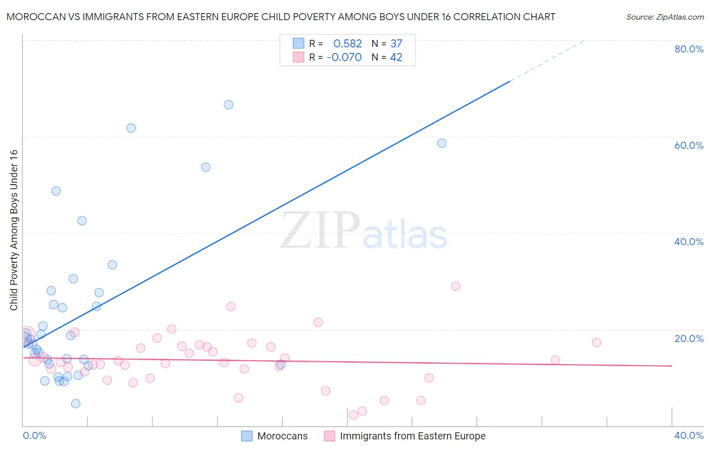 Moroccan vs Immigrants from Eastern Europe Child Poverty Among Boys Under 16