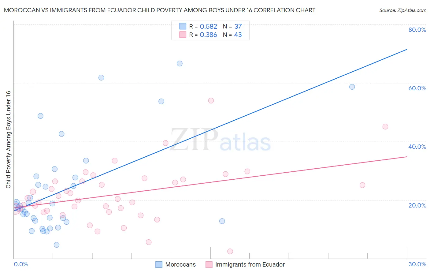 Moroccan vs Immigrants from Ecuador Child Poverty Among Boys Under 16