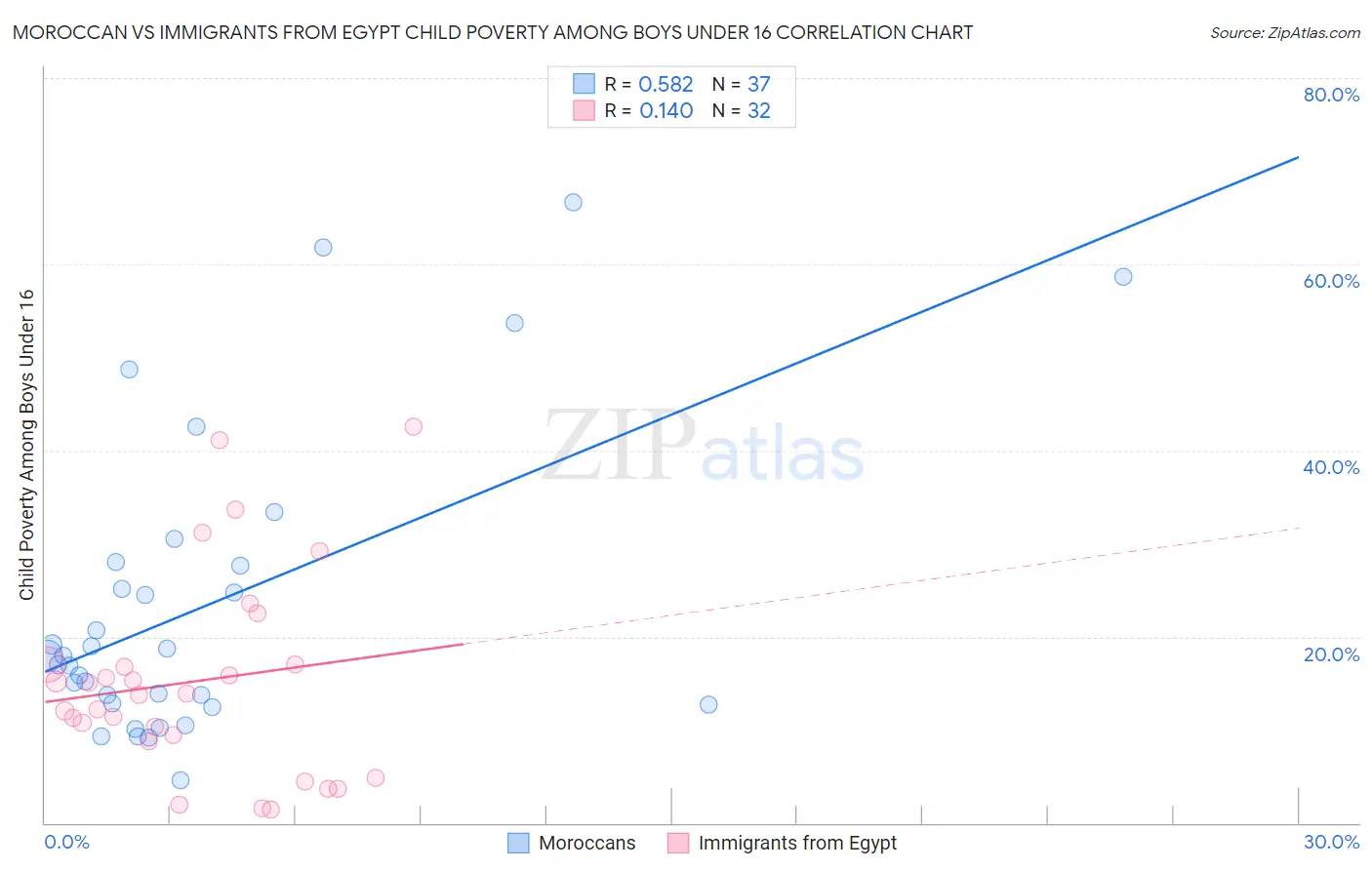 Moroccan vs Immigrants from Egypt Child Poverty Among Boys Under 16