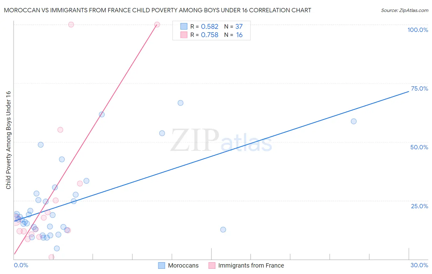 Moroccan vs Immigrants from France Child Poverty Among Boys Under 16