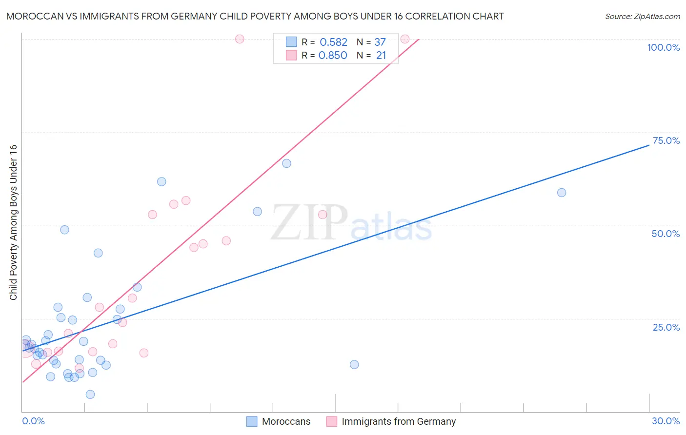 Moroccan vs Immigrants from Germany Child Poverty Among Boys Under 16