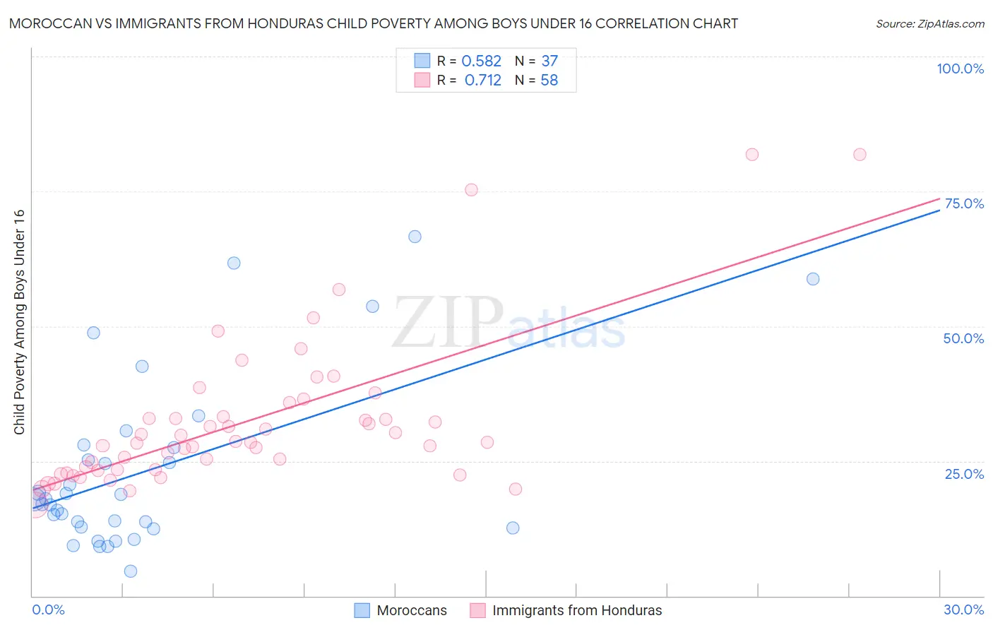 Moroccan vs Immigrants from Honduras Child Poverty Among Boys Under 16