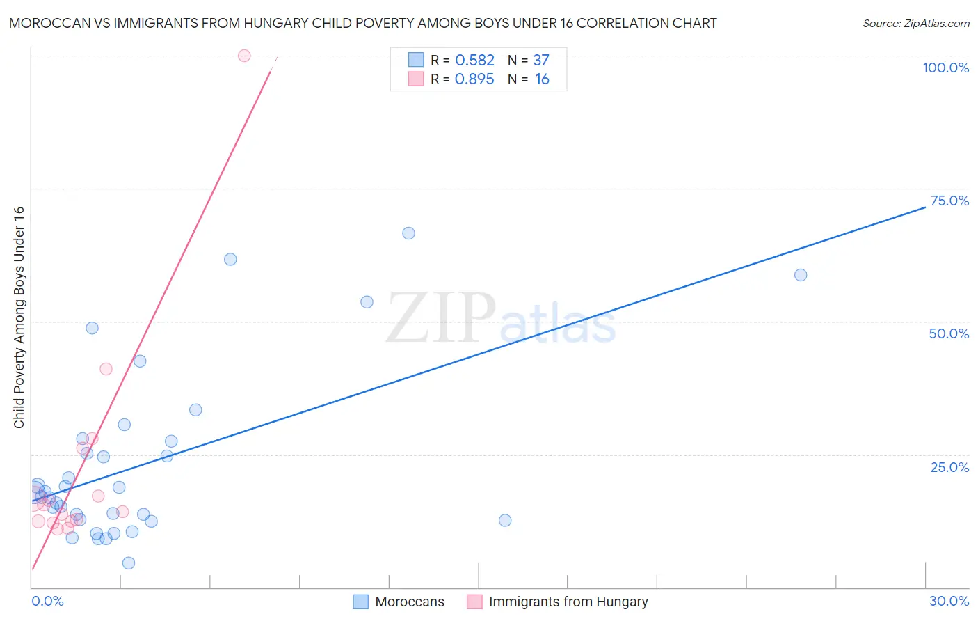 Moroccan vs Immigrants from Hungary Child Poverty Among Boys Under 16