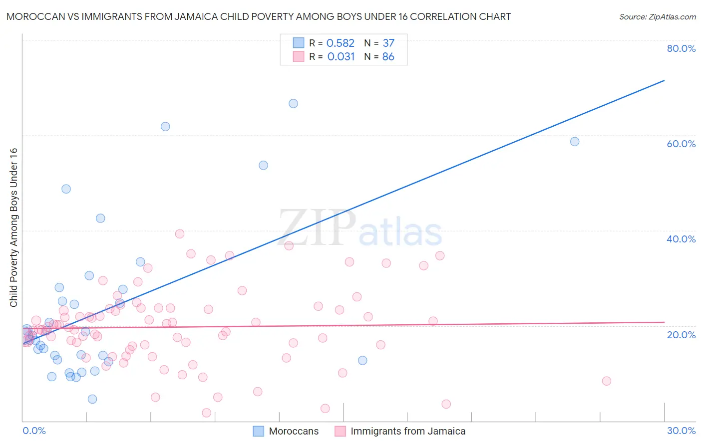 Moroccan vs Immigrants from Jamaica Child Poverty Among Boys Under 16