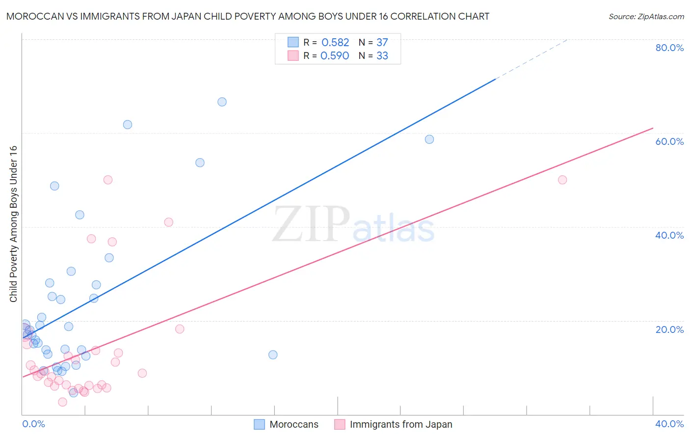 Moroccan vs Immigrants from Japan Child Poverty Among Boys Under 16