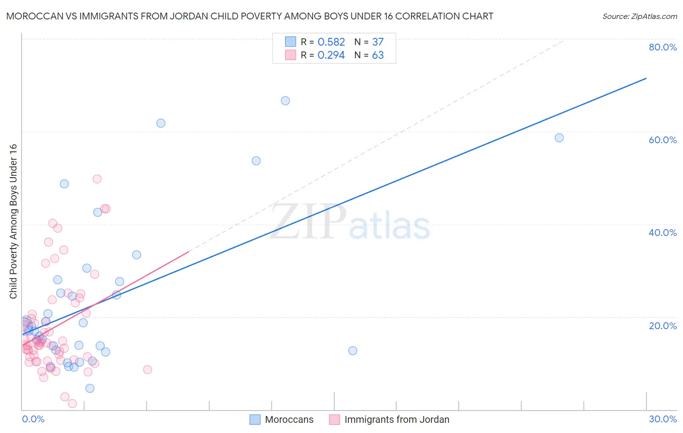 Moroccan vs Immigrants from Jordan Child Poverty Among Boys Under 16