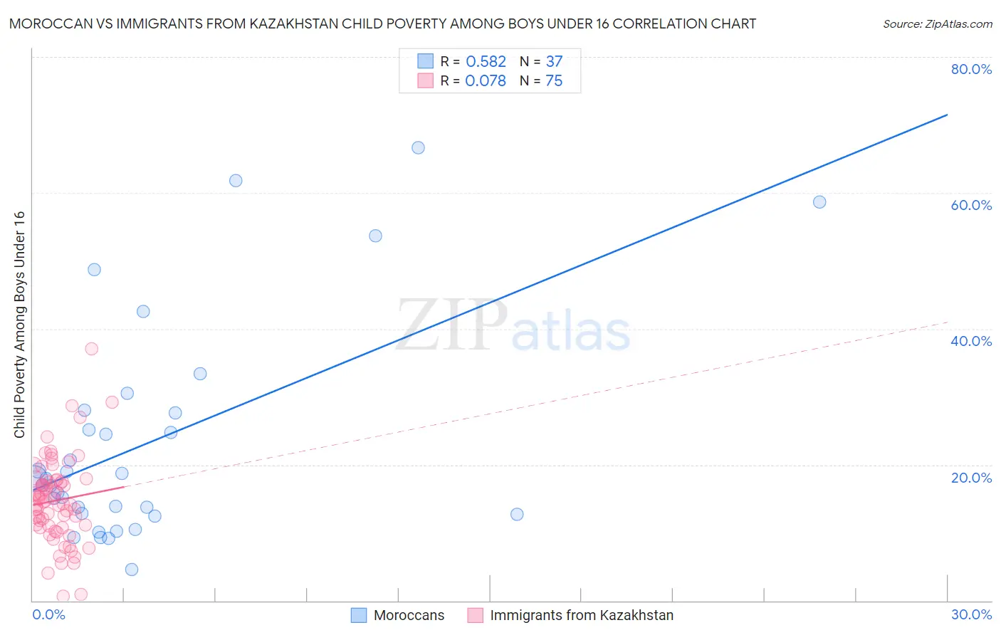 Moroccan vs Immigrants from Kazakhstan Child Poverty Among Boys Under 16