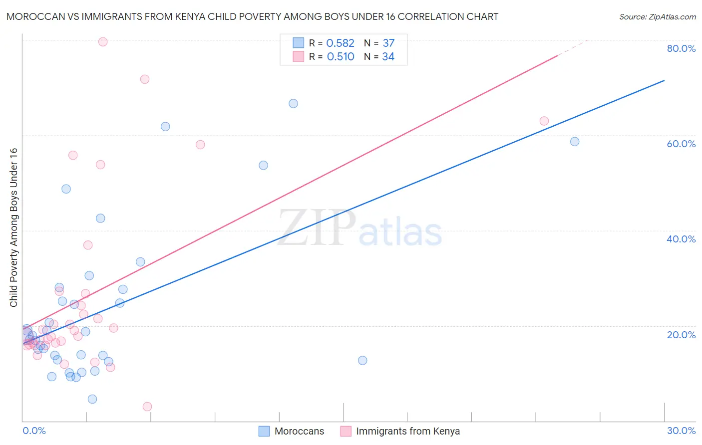 Moroccan vs Immigrants from Kenya Child Poverty Among Boys Under 16