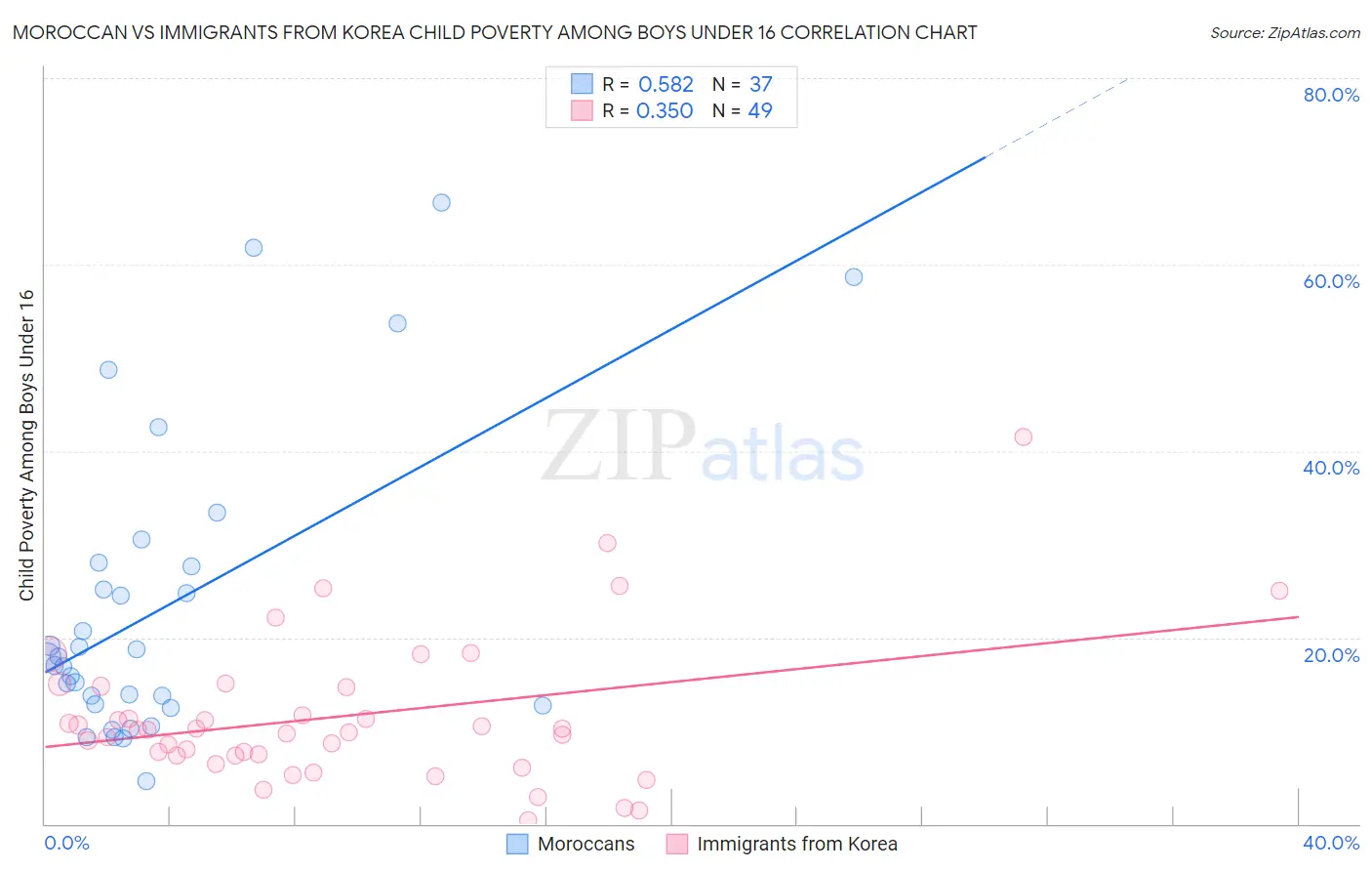 Moroccan vs Immigrants from Korea Child Poverty Among Boys Under 16