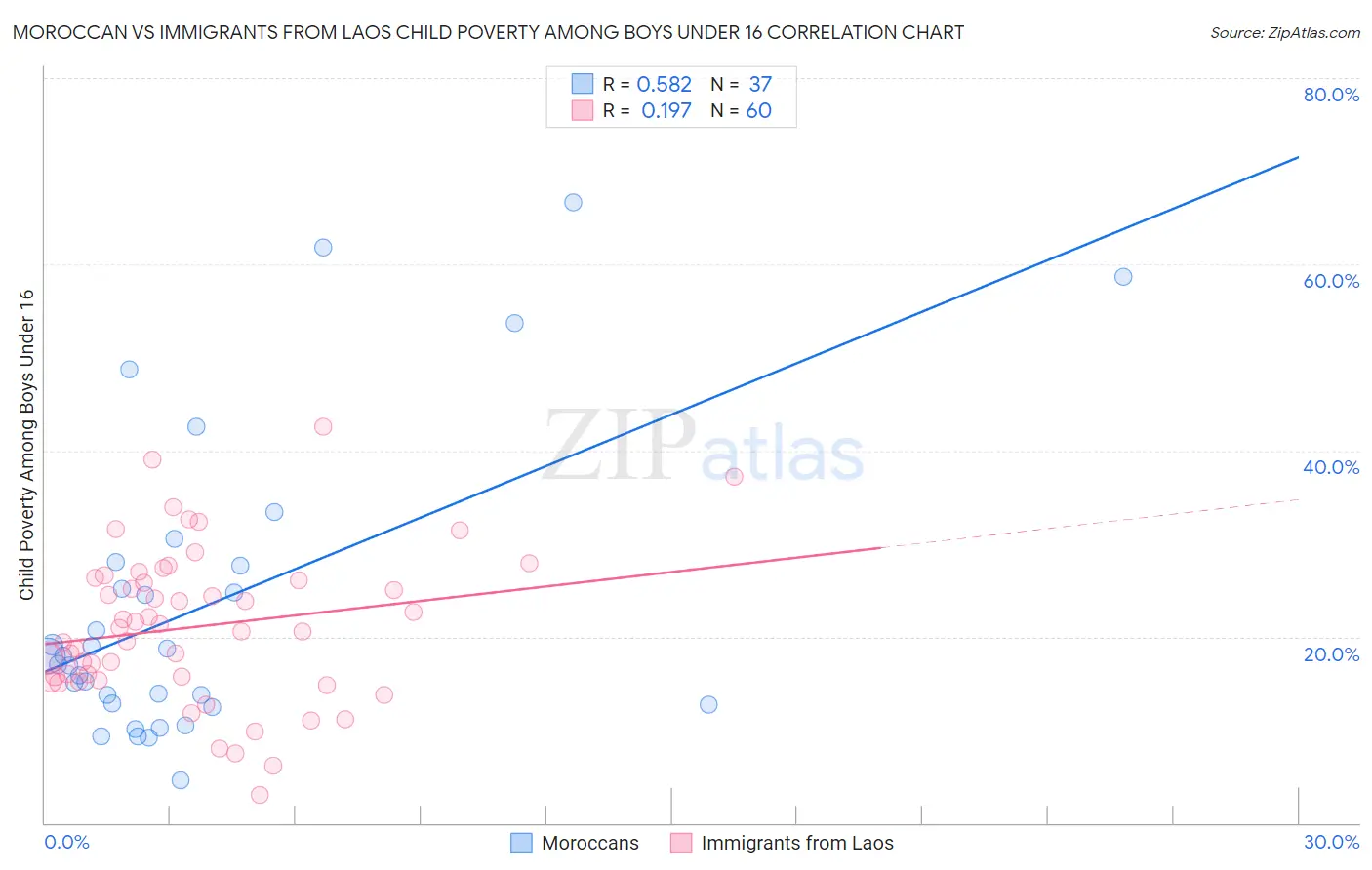 Moroccan vs Immigrants from Laos Child Poverty Among Boys Under 16