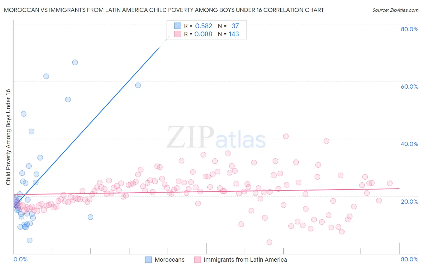 Moroccan vs Immigrants from Latin America Child Poverty Among Boys Under 16