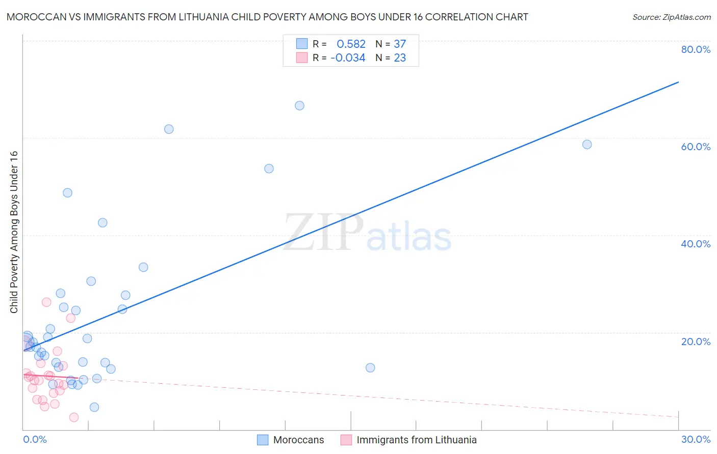 Moroccan vs Immigrants from Lithuania Child Poverty Among Boys Under 16