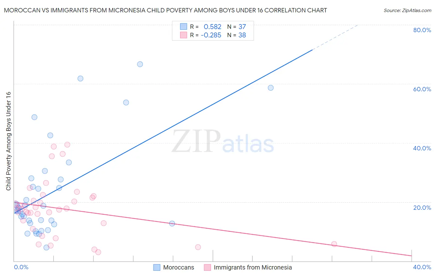 Moroccan vs Immigrants from Micronesia Child Poverty Among Boys Under 16