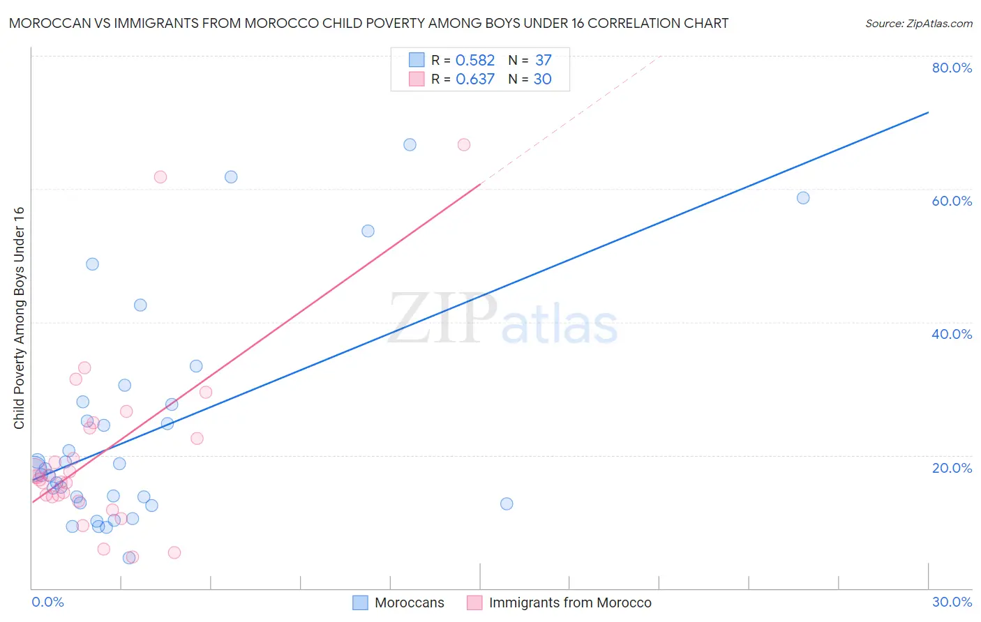 Moroccan vs Immigrants from Morocco Child Poverty Among Boys Under 16