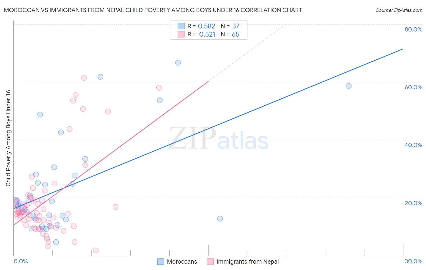 Moroccan vs Immigrants from Nepal Child Poverty Among Boys Under 16