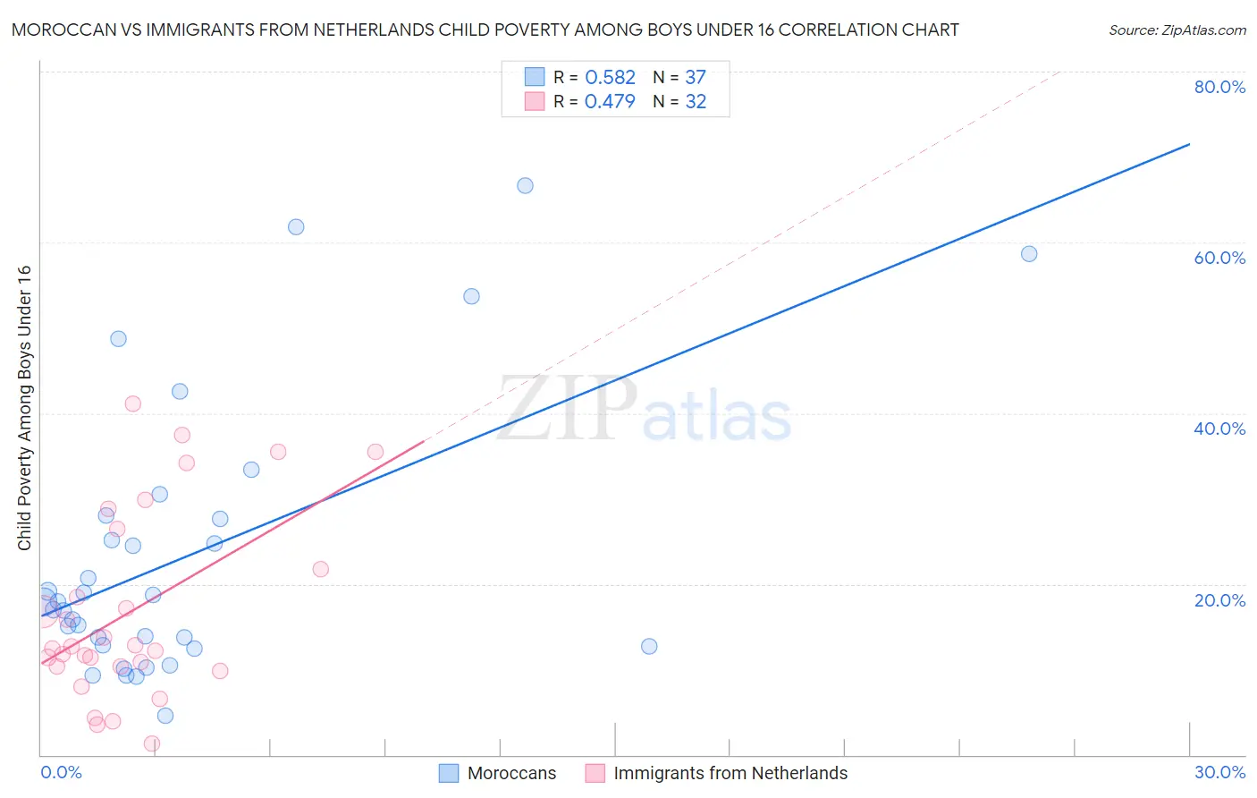 Moroccan vs Immigrants from Netherlands Child Poverty Among Boys Under 16