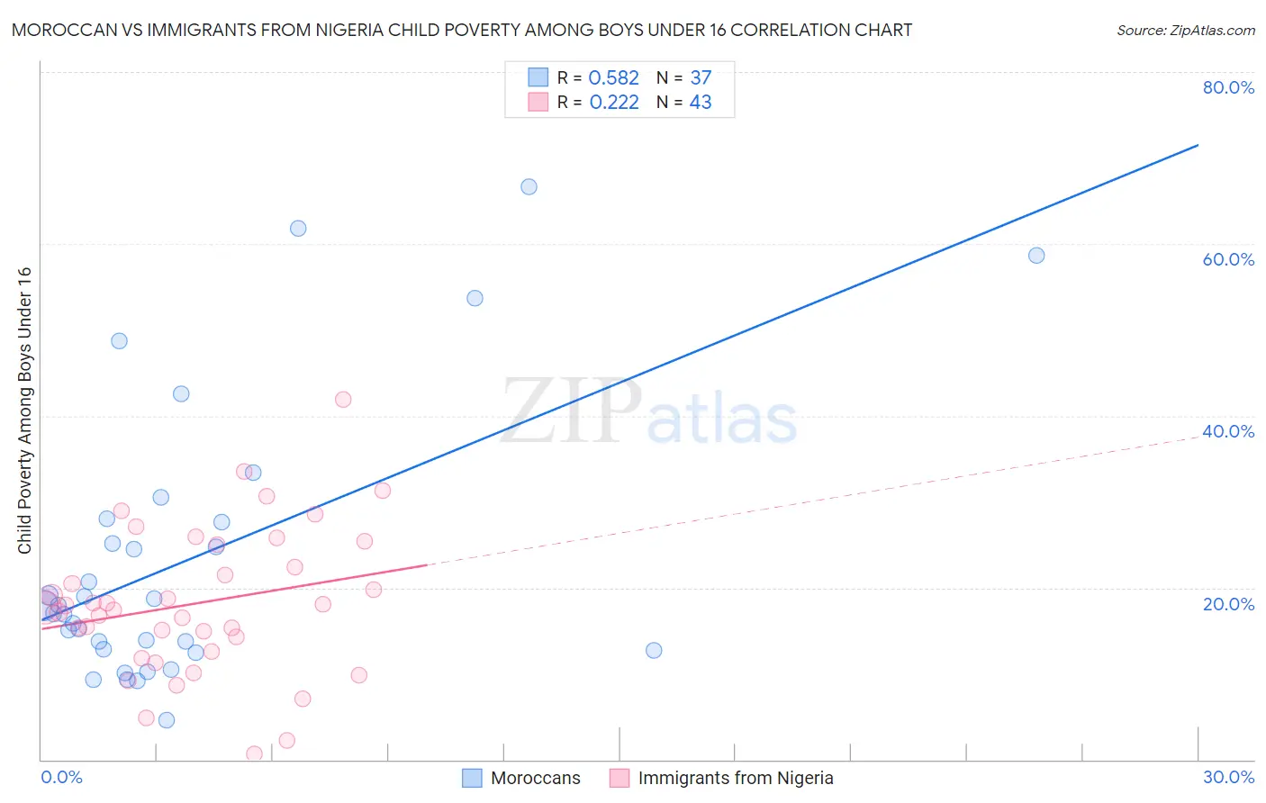 Moroccan vs Immigrants from Nigeria Child Poverty Among Boys Under 16