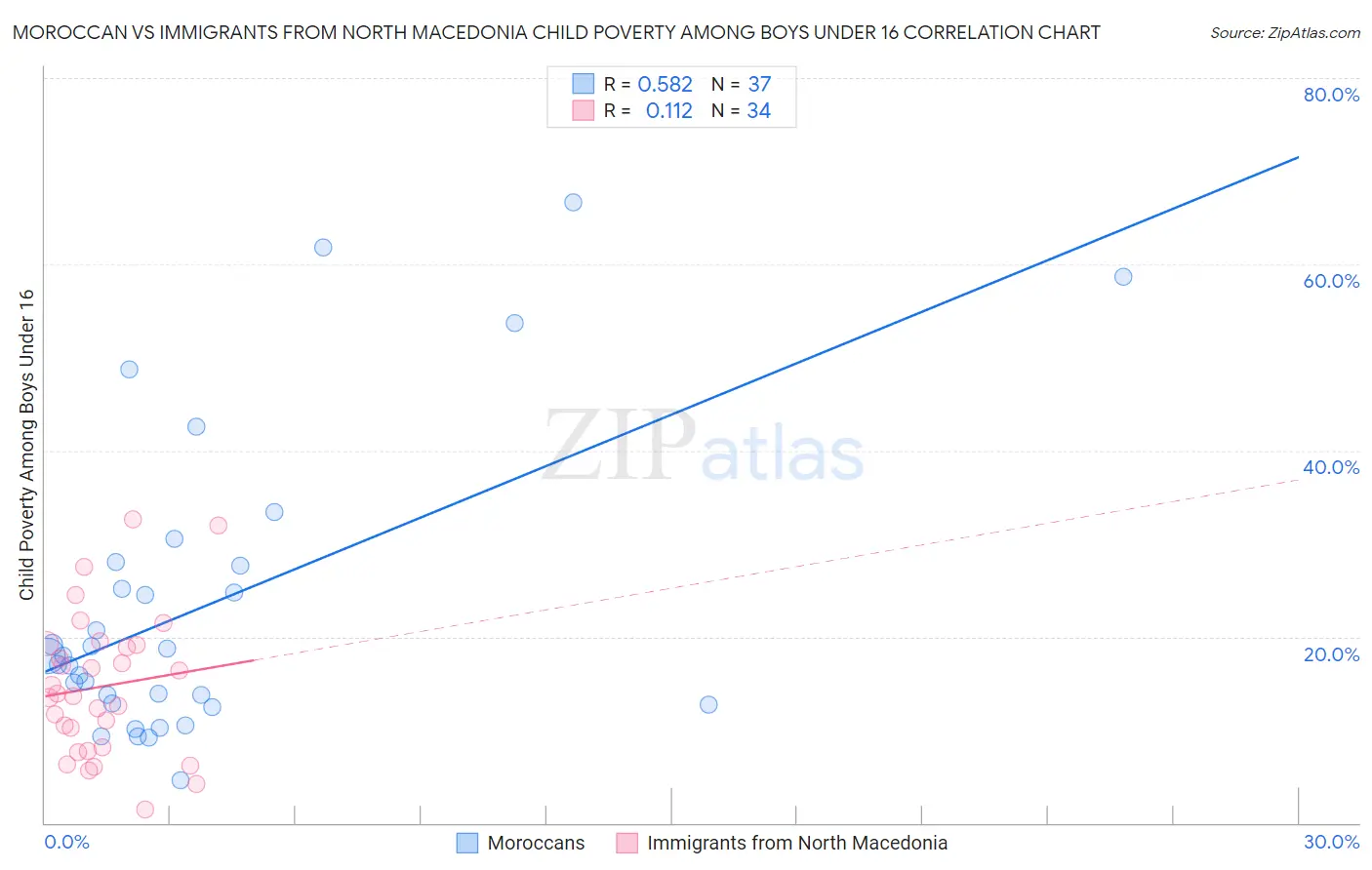 Moroccan vs Immigrants from North Macedonia Child Poverty Among Boys Under 16