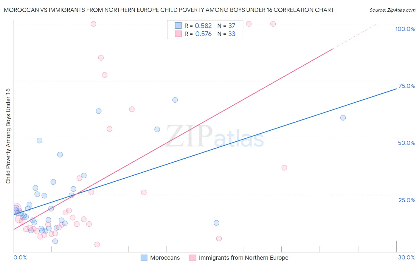 Moroccan vs Immigrants from Northern Europe Child Poverty Among Boys Under 16
