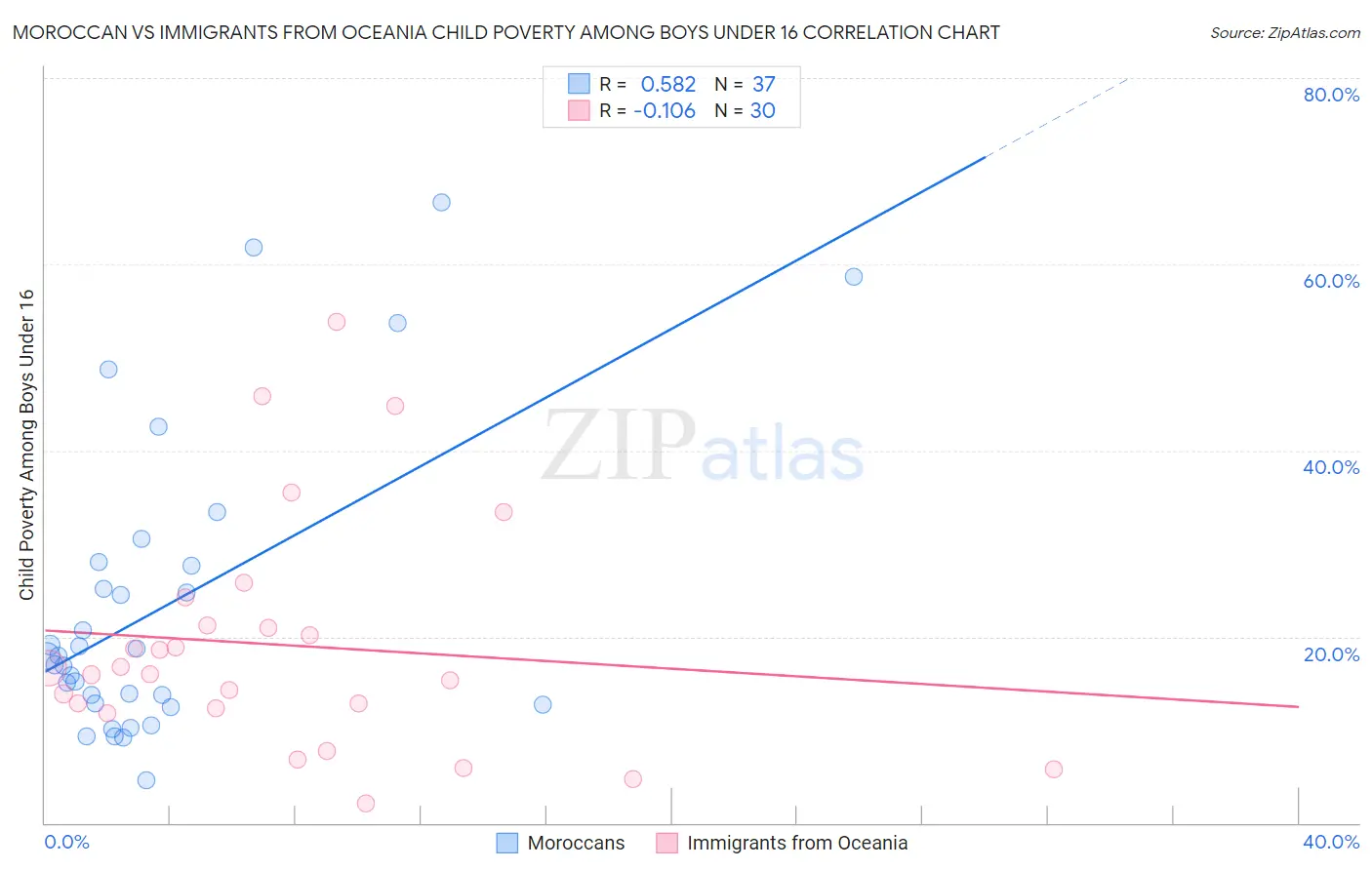 Moroccan vs Immigrants from Oceania Child Poverty Among Boys Under 16