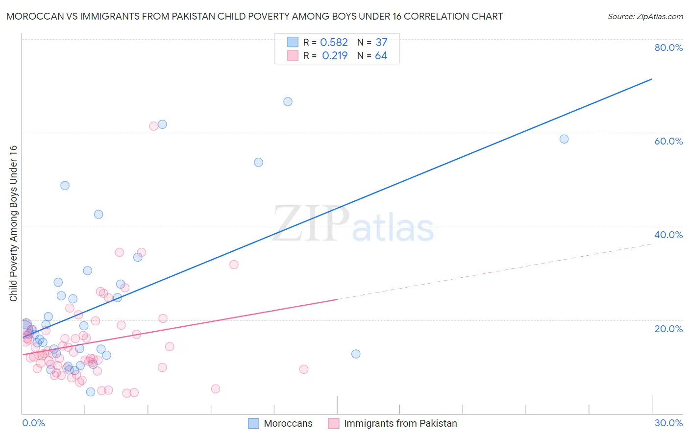 Moroccan vs Immigrants from Pakistan Child Poverty Among Boys Under 16