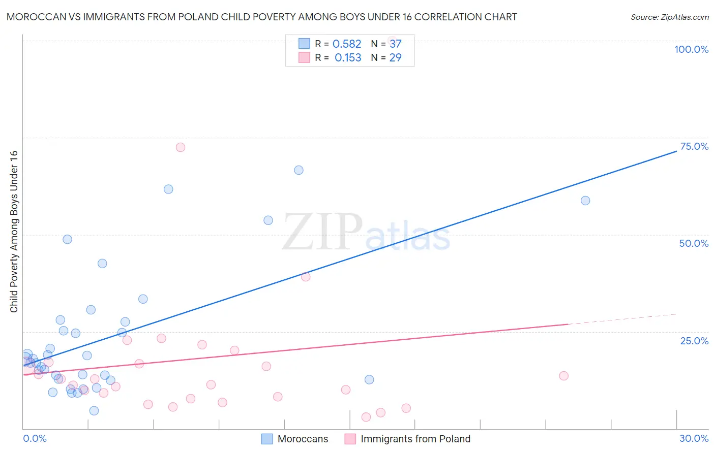 Moroccan vs Immigrants from Poland Child Poverty Among Boys Under 16