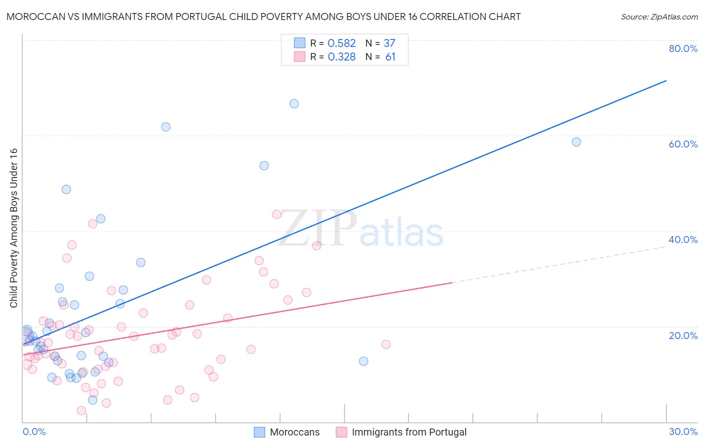 Moroccan vs Immigrants from Portugal Child Poverty Among Boys Under 16