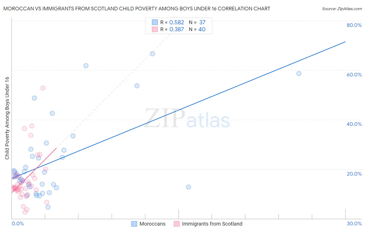 Moroccan vs Immigrants from Scotland Child Poverty Among Boys Under 16