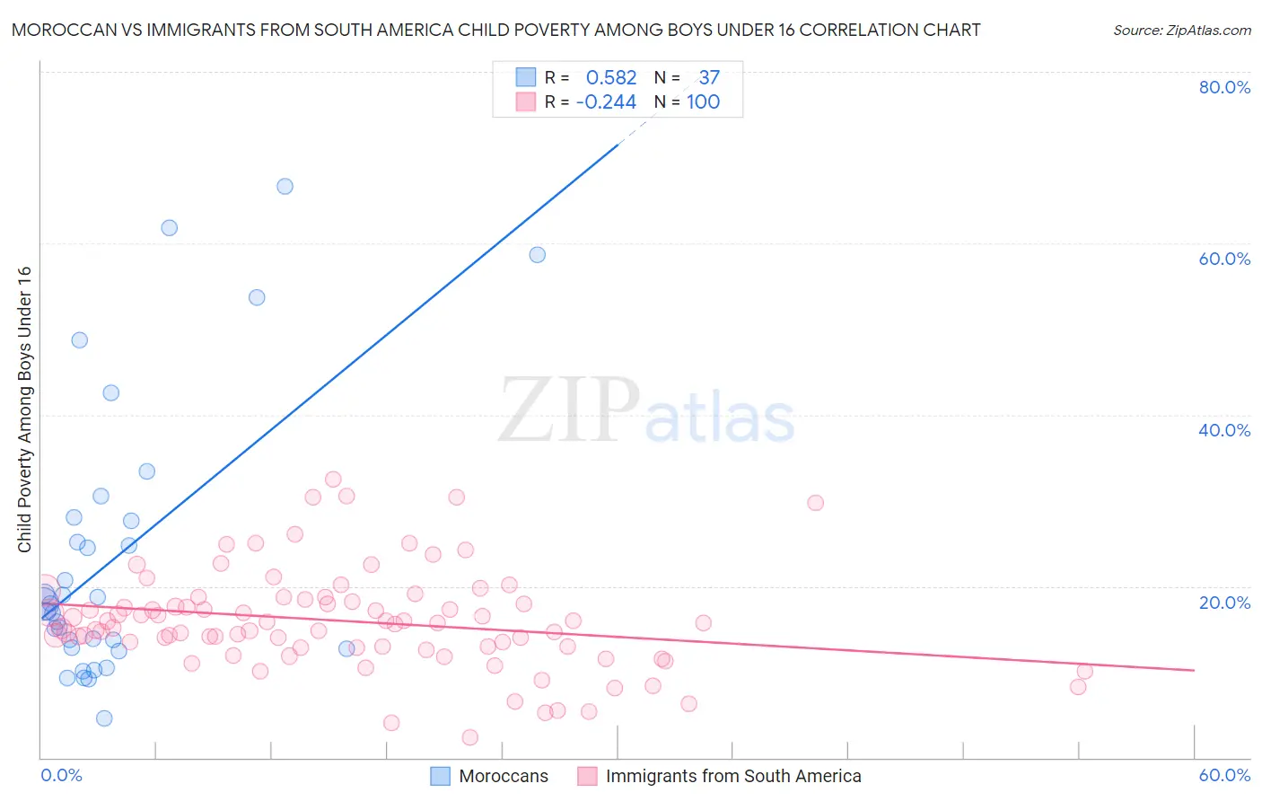 Moroccan vs Immigrants from South America Child Poverty Among Boys Under 16