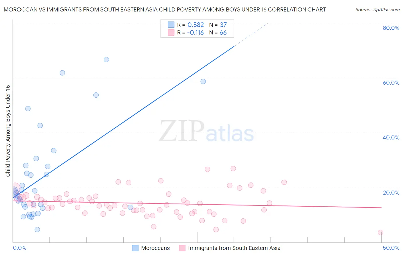 Moroccan vs Immigrants from South Eastern Asia Child Poverty Among Boys Under 16