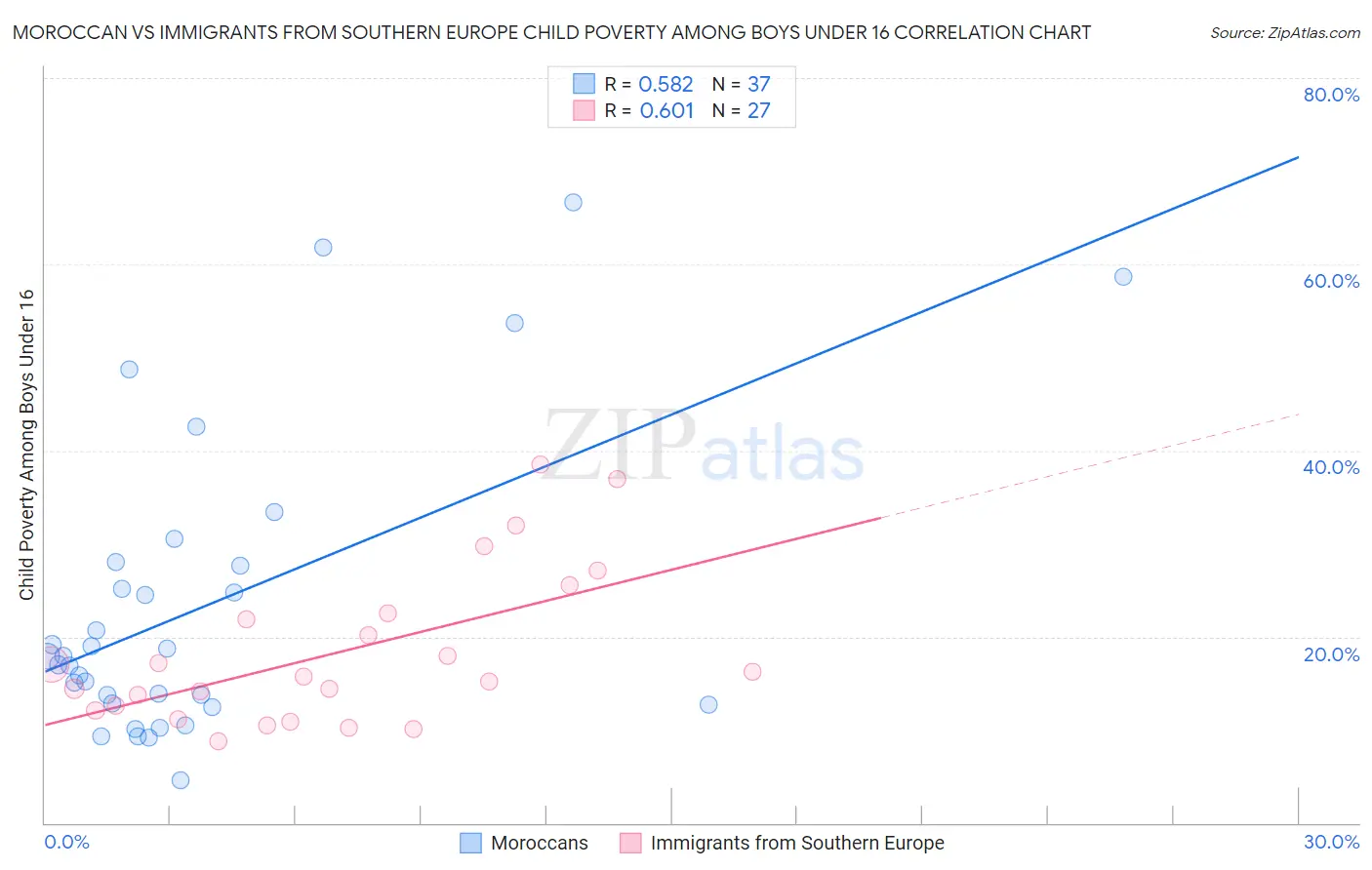 Moroccan vs Immigrants from Southern Europe Child Poverty Among Boys Under 16