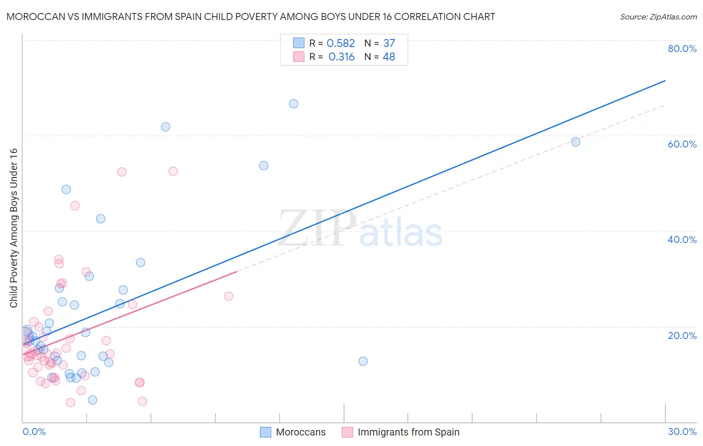 Moroccan vs Immigrants from Spain Child Poverty Among Boys Under 16