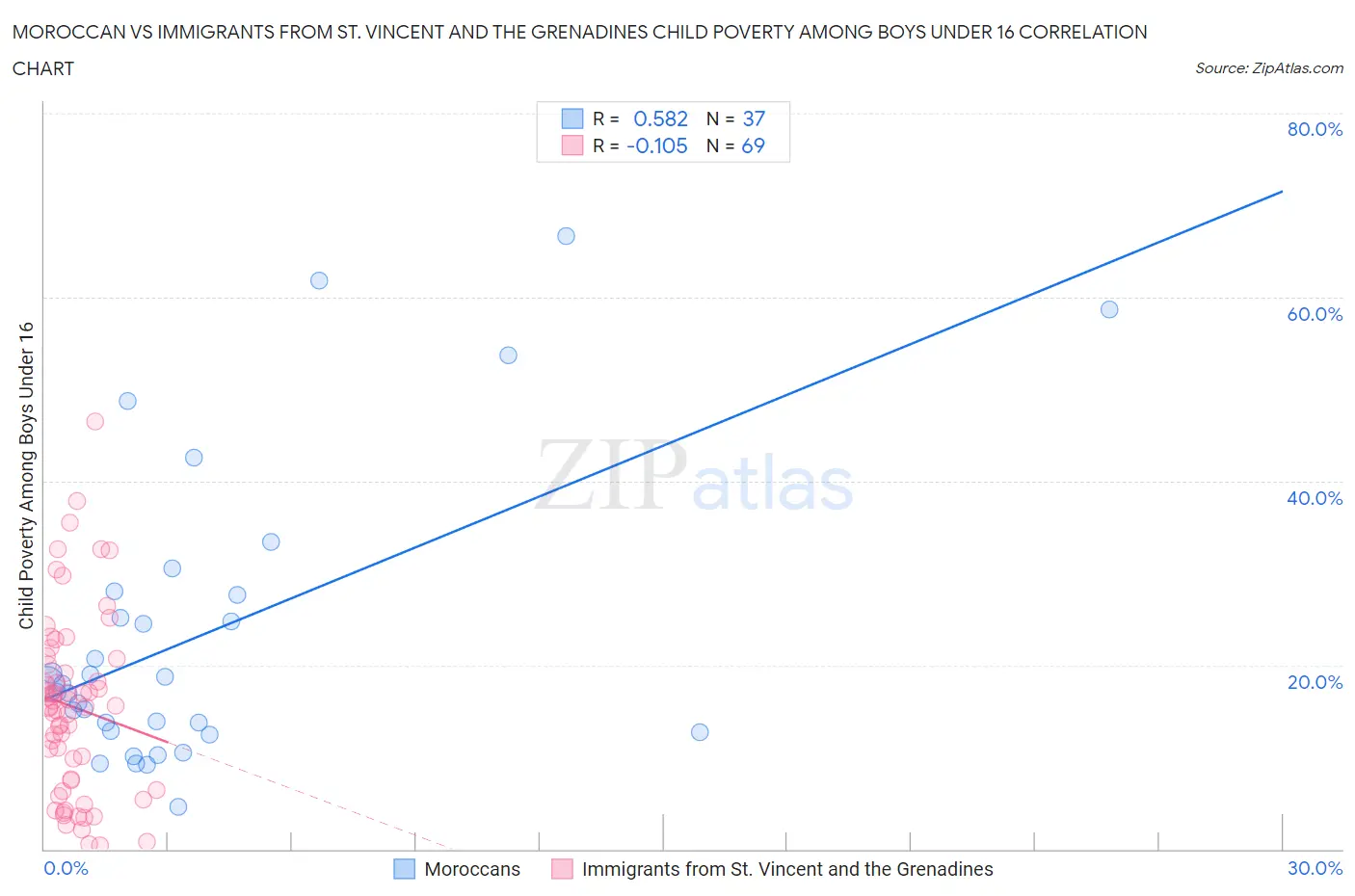 Moroccan vs Immigrants from St. Vincent and the Grenadines Child Poverty Among Boys Under 16