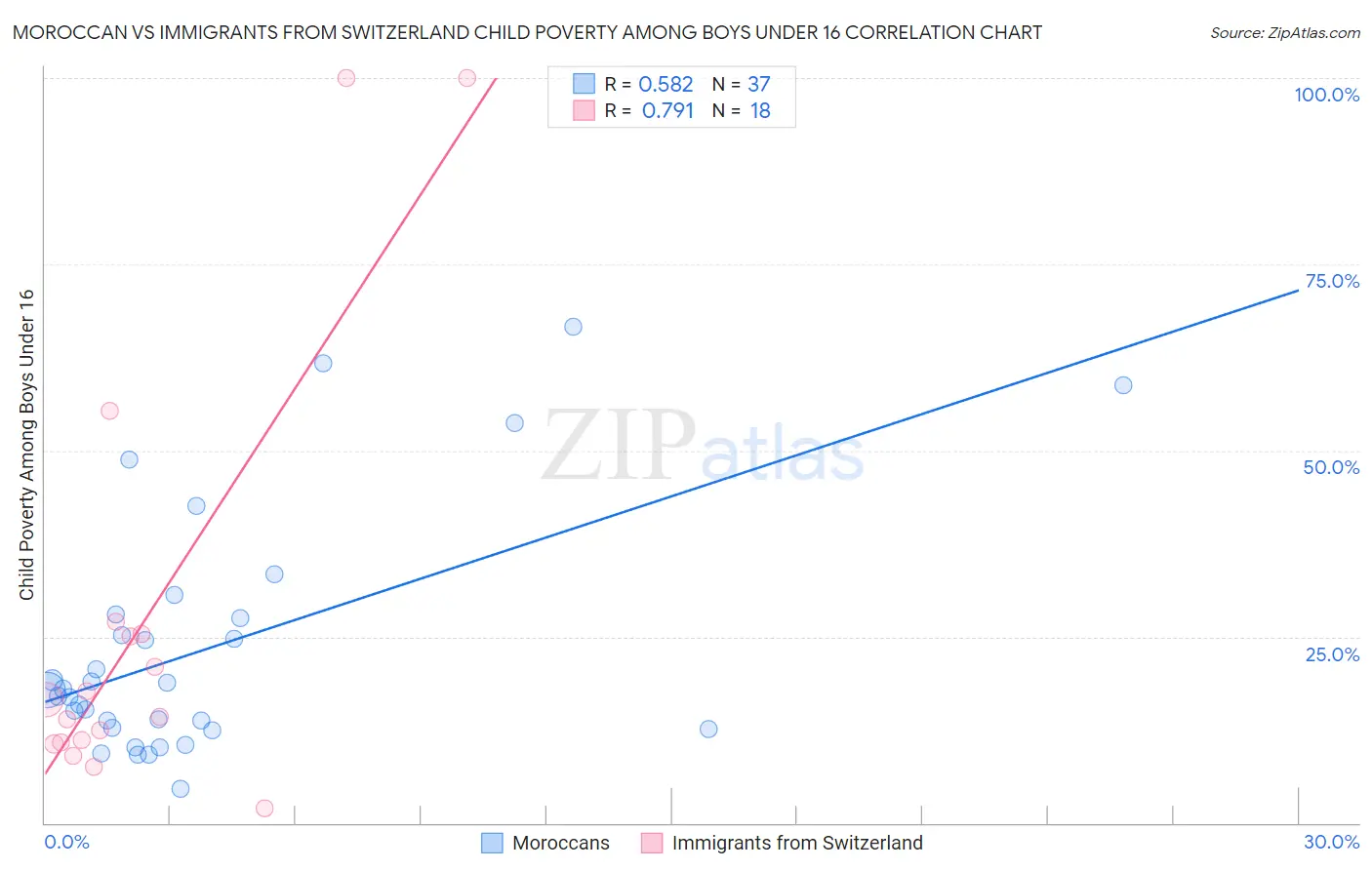 Moroccan vs Immigrants from Switzerland Child Poverty Among Boys Under 16