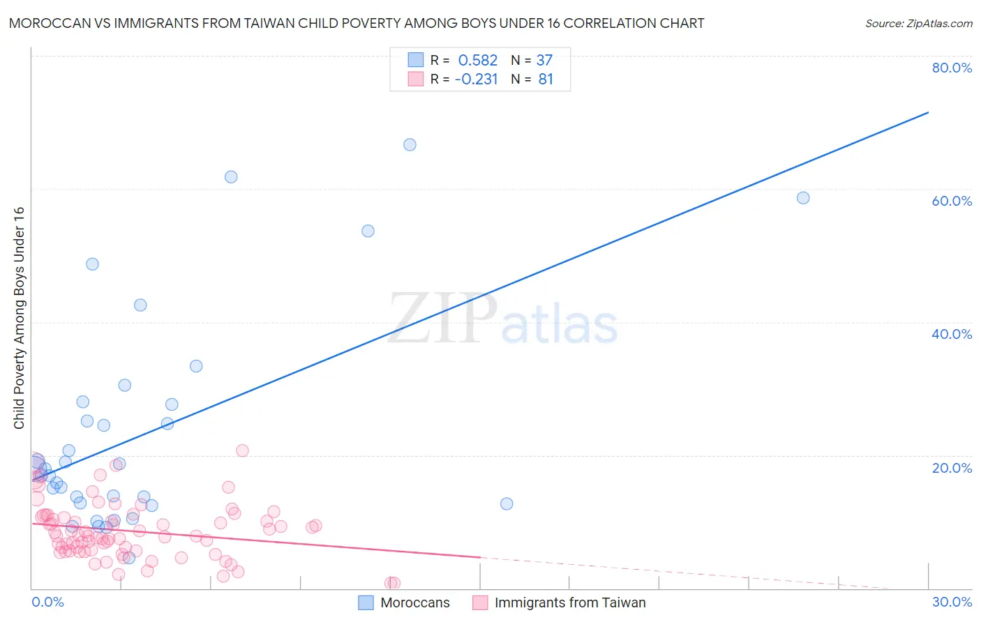 Moroccan vs Immigrants from Taiwan Child Poverty Among Boys Under 16