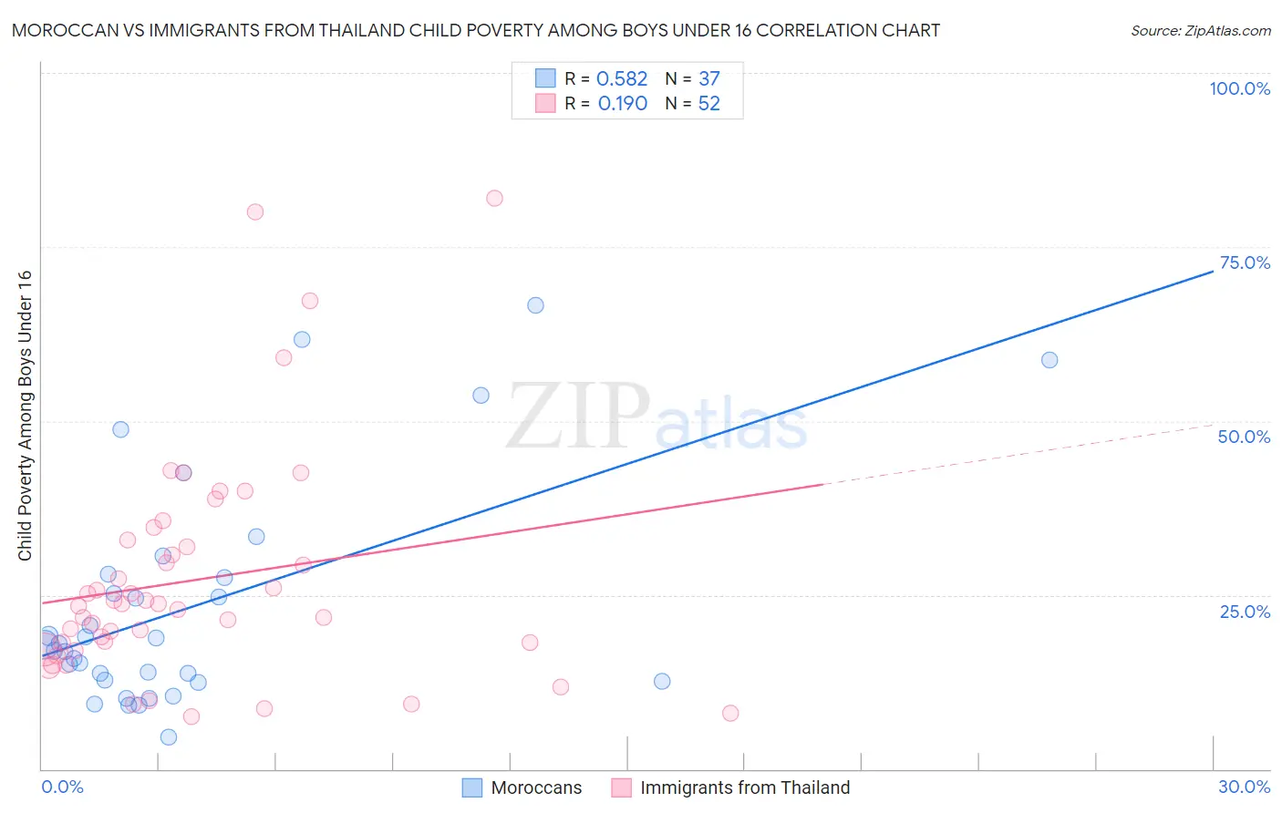 Moroccan vs Immigrants from Thailand Child Poverty Among Boys Under 16