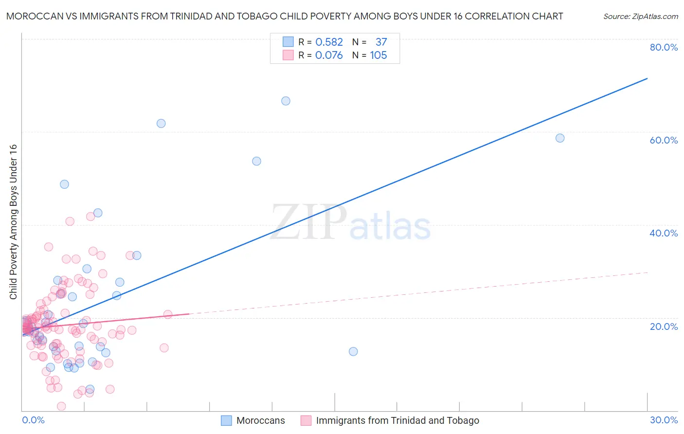 Moroccan vs Immigrants from Trinidad and Tobago Child Poverty Among Boys Under 16