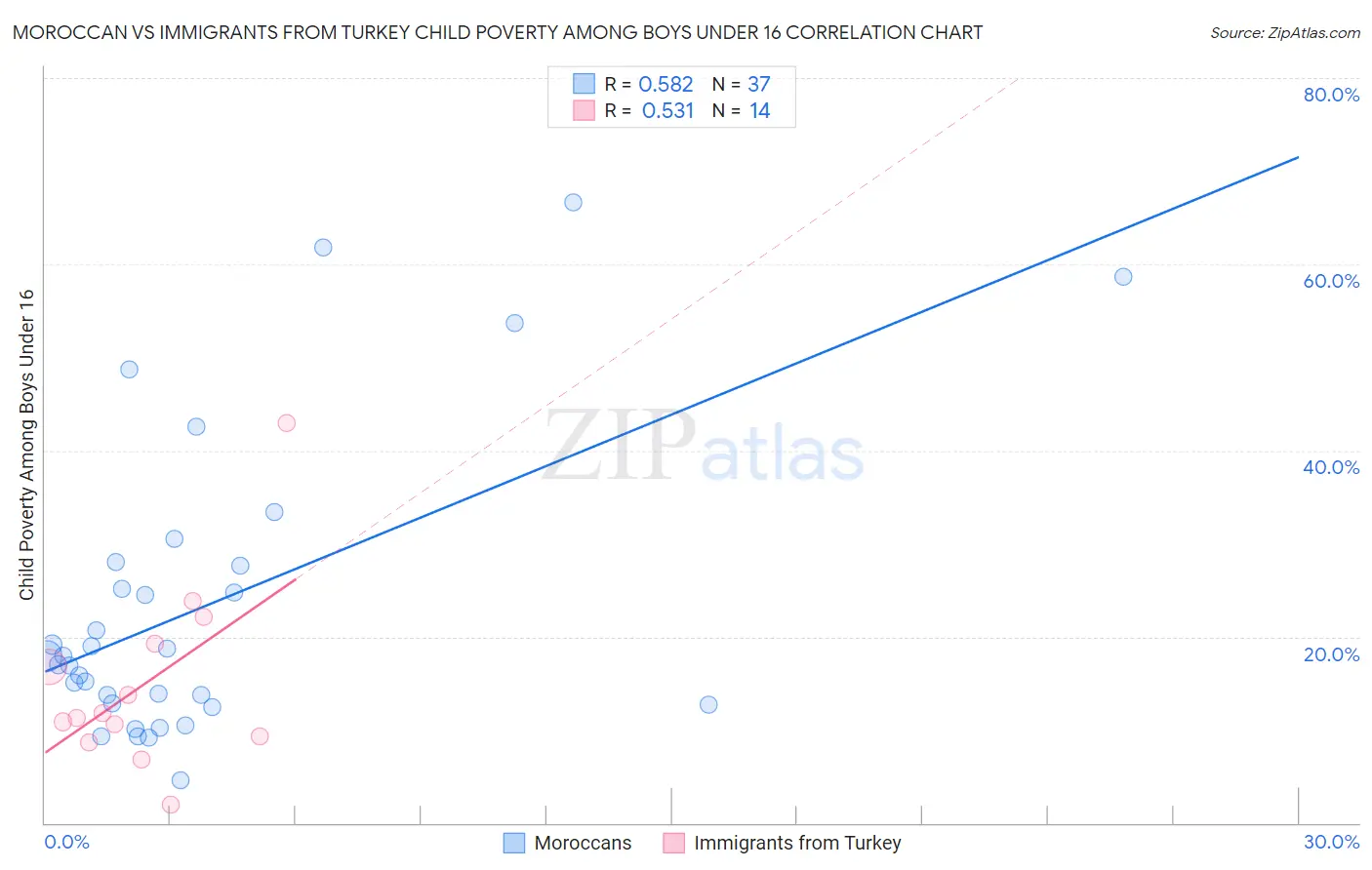Moroccan vs Immigrants from Turkey Child Poverty Among Boys Under 16