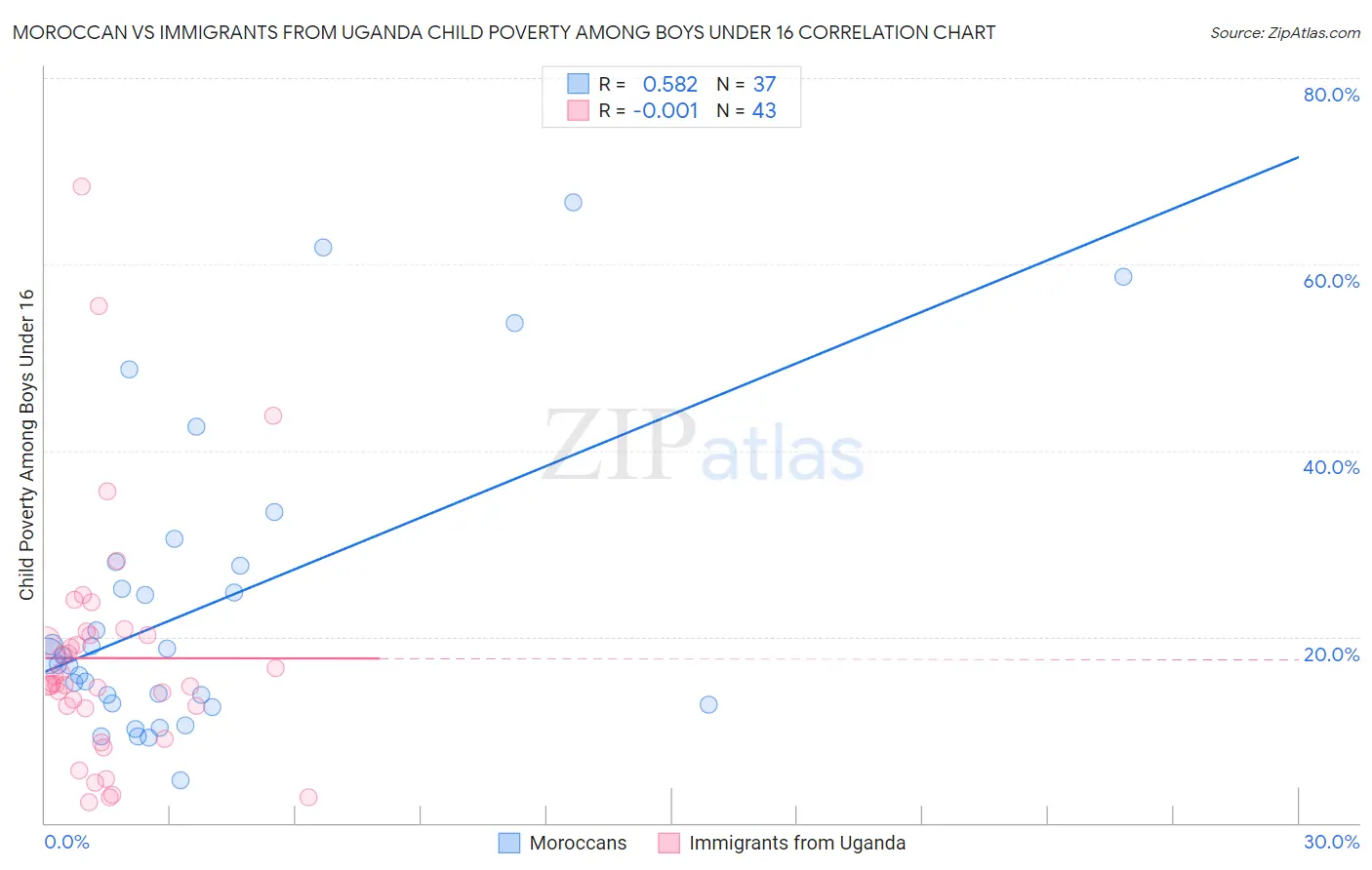Moroccan vs Immigrants from Uganda Child Poverty Among Boys Under 16