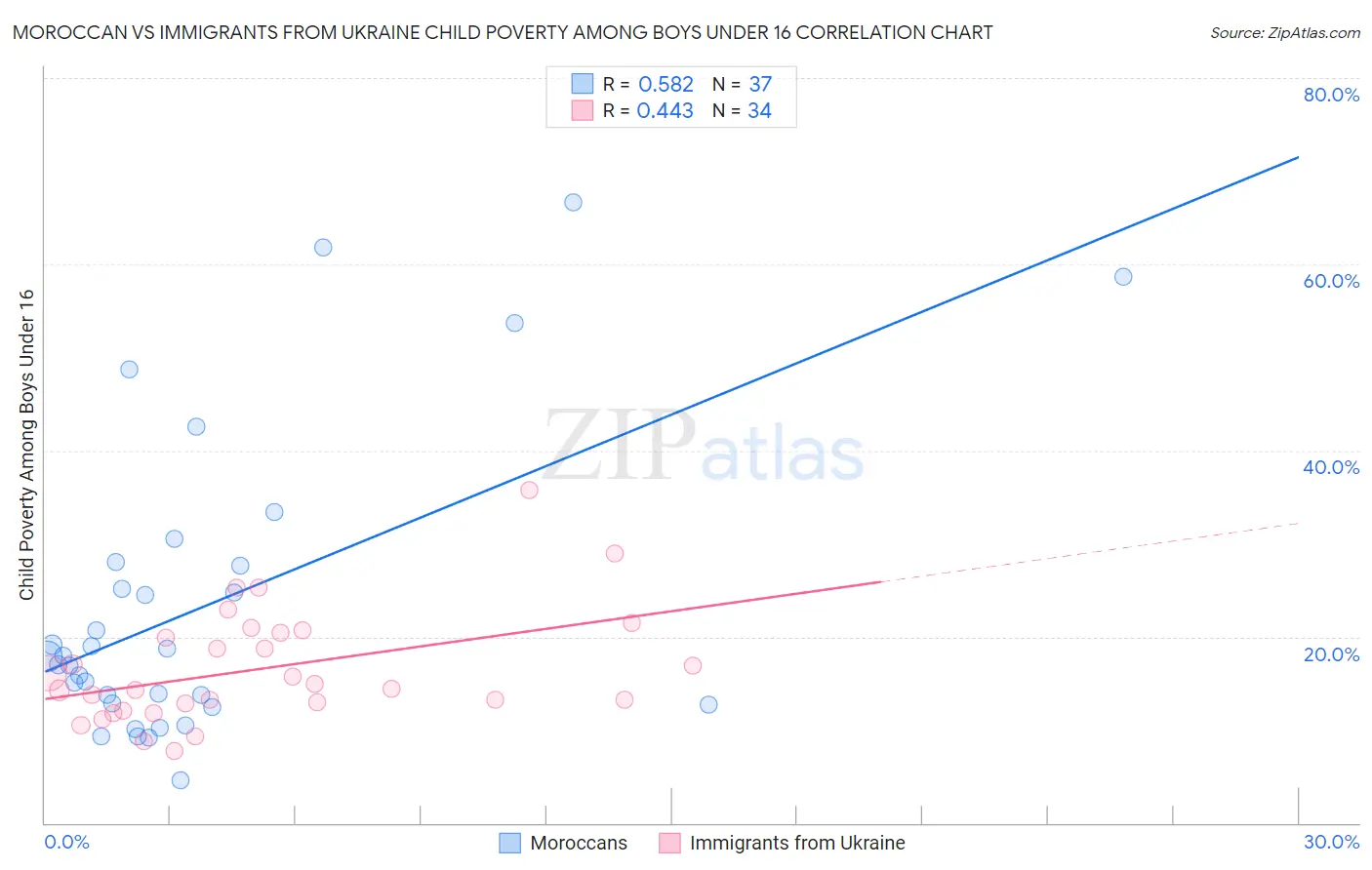 Moroccan vs Immigrants from Ukraine Child Poverty Among Boys Under 16